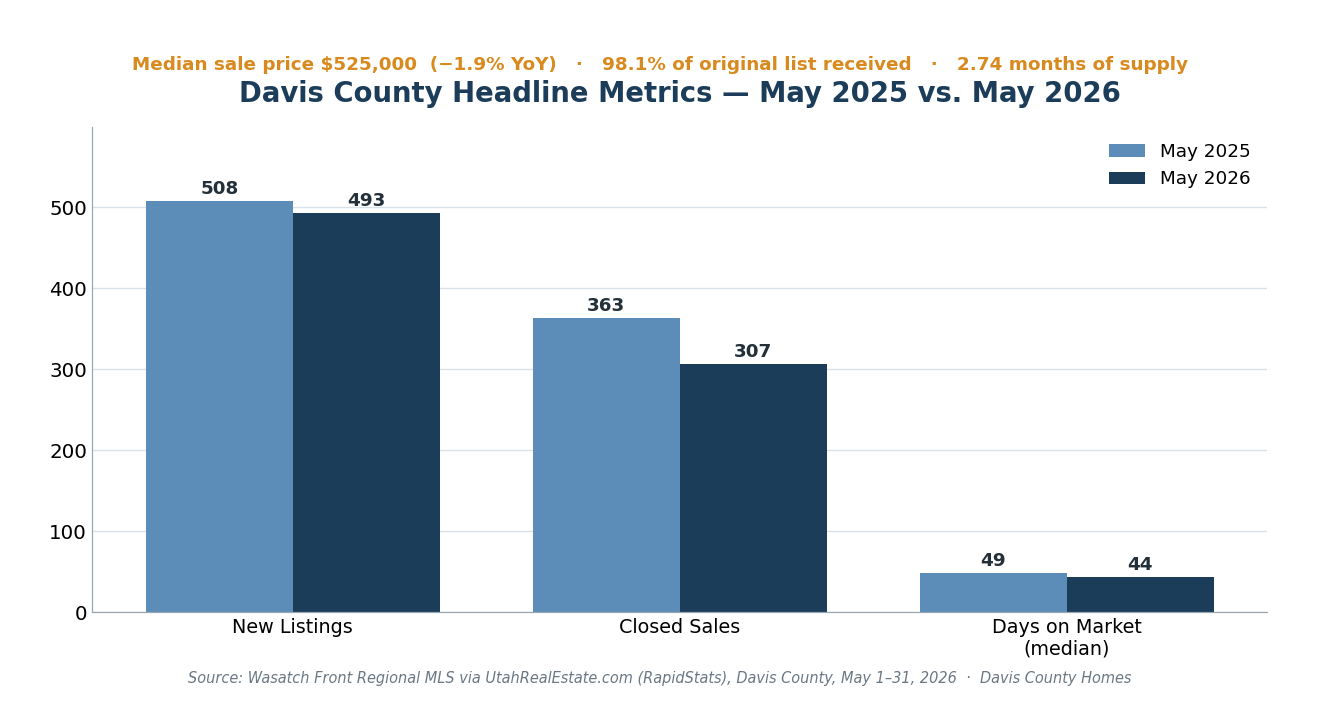 Davis County headline metrics, May 2025 vs May 2026