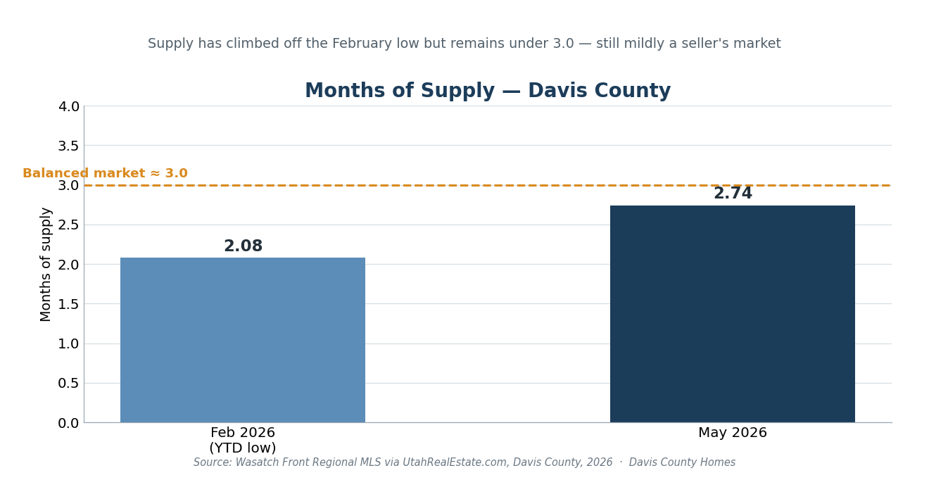 Months of supply, Davis County — February low 2.08 vs May 2026 2.74