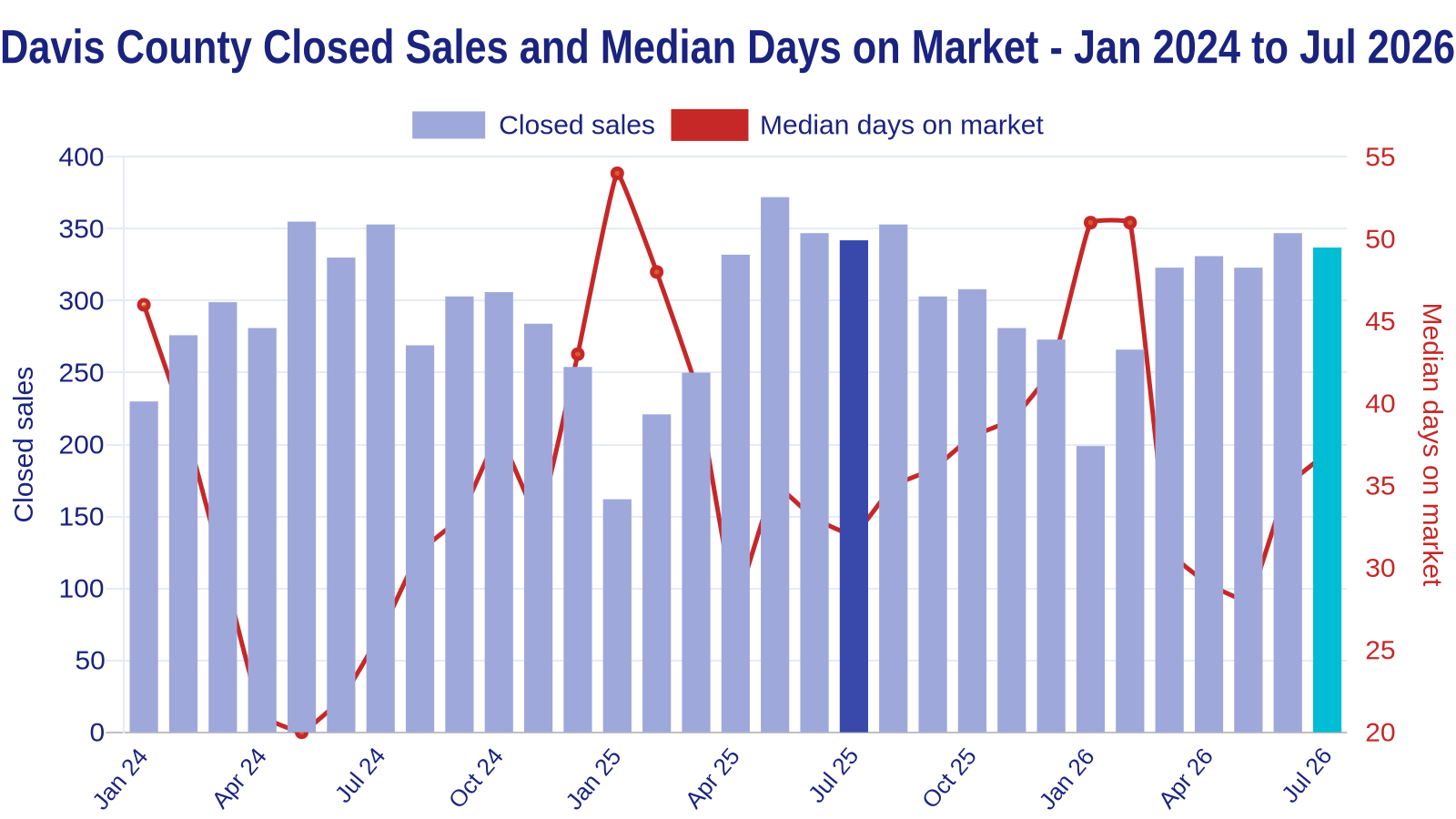 Bar chart of Davis County monthly closed home sales from January 2024 through July 2026 with a line for median days on market; July 2026 shows 337 closed sales and 37 median days on market