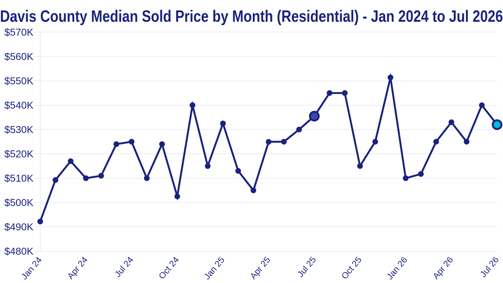 Line chart of Davis County median sold home price by month from January 2024 through July 2026, ranging between about 492,000 and 551,400 dollars, with July 2026 at 532,000 dollars